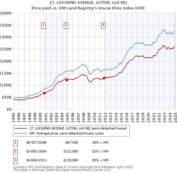 17, LOCARNO AVENUE, LUTON, LU4 9EJ: Price paid vs HM Land Registry's House Price Index