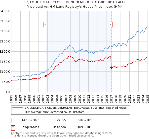 17, LODGE GATE CLOSE, DENHOLME, BRADFORD, BD13 4ED: Price paid vs HM Land Registry's House Price Index