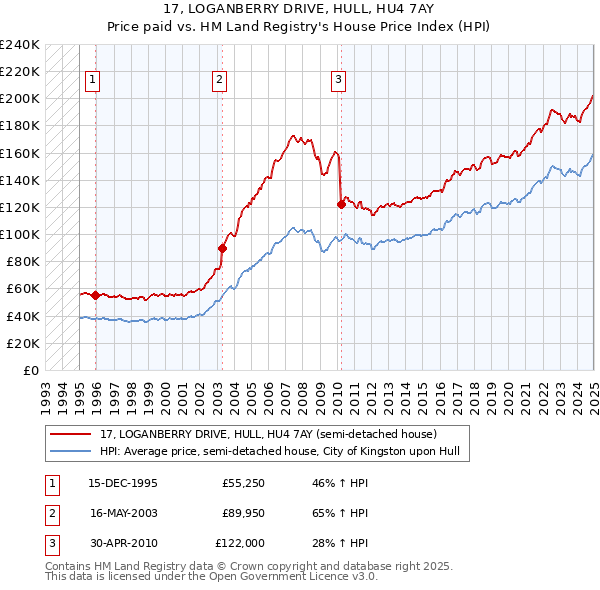 17, LOGANBERRY DRIVE, HULL, HU4 7AY: Price paid vs HM Land Registry's House Price Index