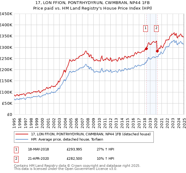 17, LON FFION, PONTRHYDYRUN, CWMBRAN, NP44 1FB: Price paid vs HM Land Registry's House Price Index