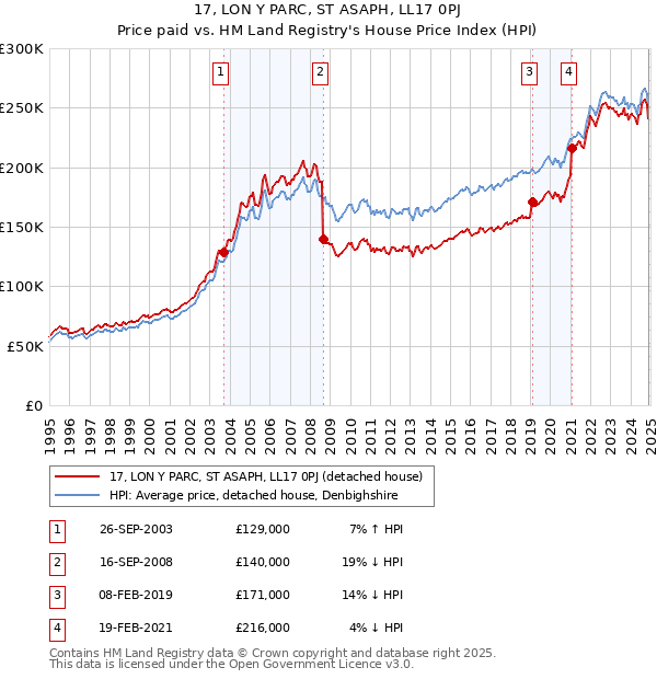 17, LON Y PARC, ST ASAPH, LL17 0PJ: Price paid vs HM Land Registry's House Price Index