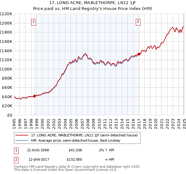 17, LONG ACRE, MABLETHORPE, LN12 1JF: Price paid vs HM Land Registry's House Price Index