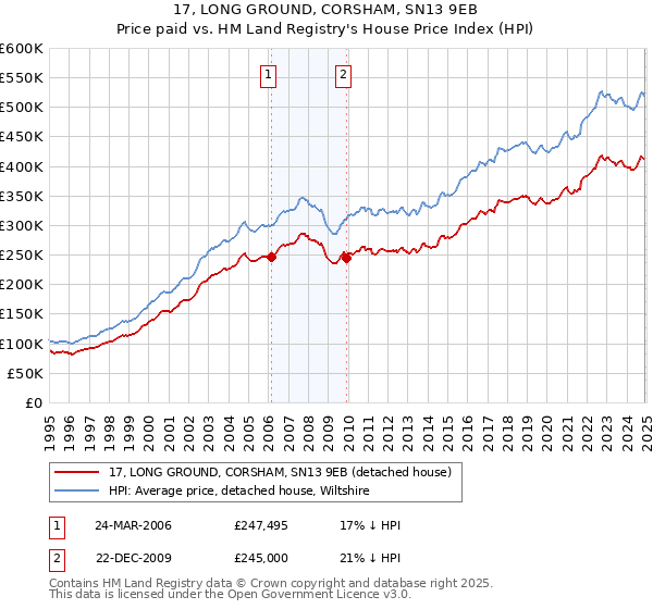 17, LONG GROUND, CORSHAM, SN13 9EB: Price paid vs HM Land Registry's House Price Index