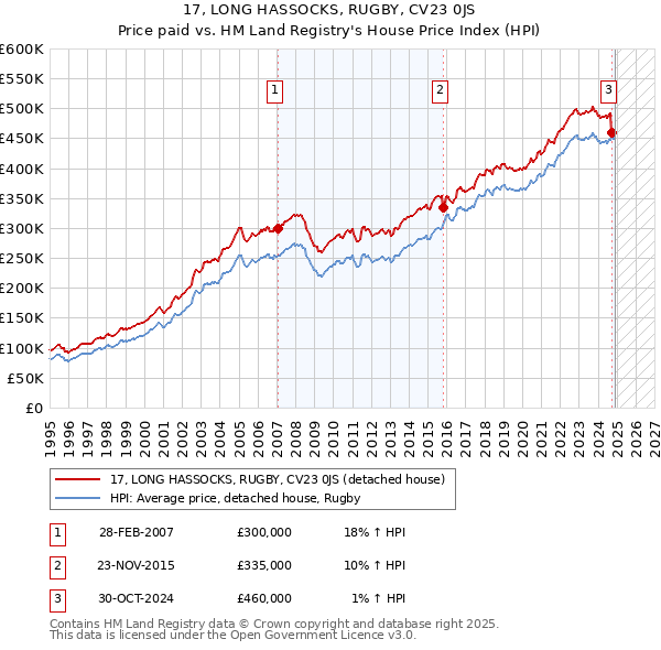 17, LONG HASSOCKS, RUGBY, CV23 0JS: Price paid vs HM Land Registry's House Price Index