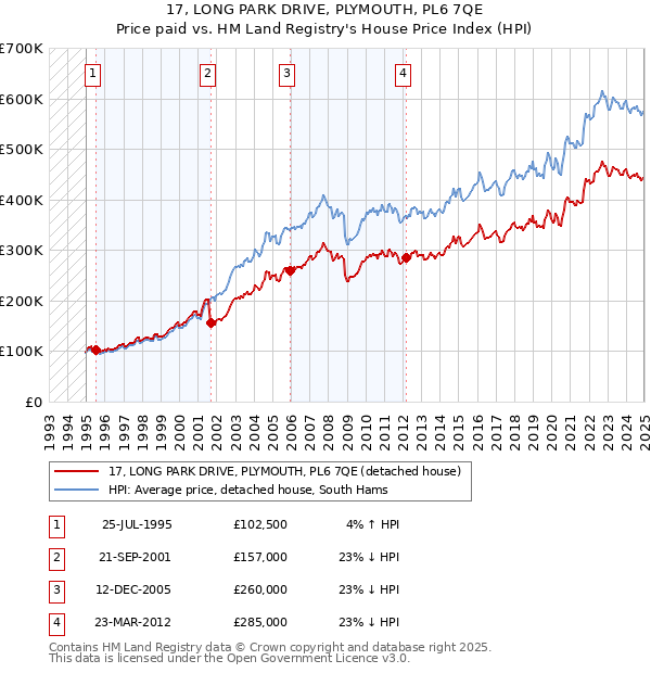 17, LONG PARK DRIVE, PLYMOUTH, PL6 7QE: Price paid vs HM Land Registry's House Price Index