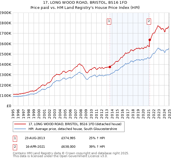 17, LONG WOOD ROAD, BRISTOL, BS16 1FD: Price paid vs HM Land Registry's House Price Index