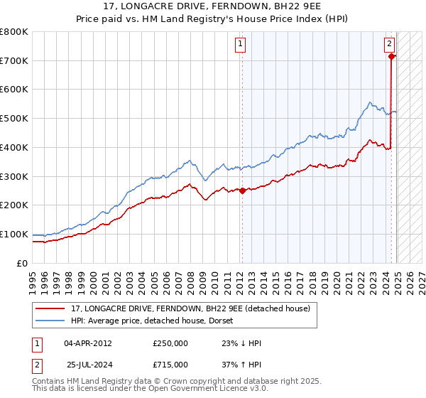 17, LONGACRE DRIVE, FERNDOWN, BH22 9EE: Price paid vs HM Land Registry's House Price Index