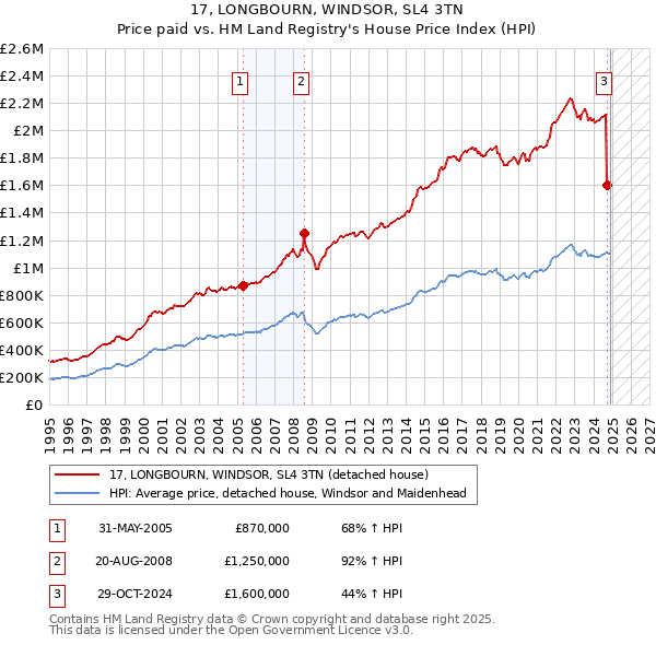 17, LONGBOURN, WINDSOR, SL4 3TN: Price paid vs HM Land Registry's House Price Index