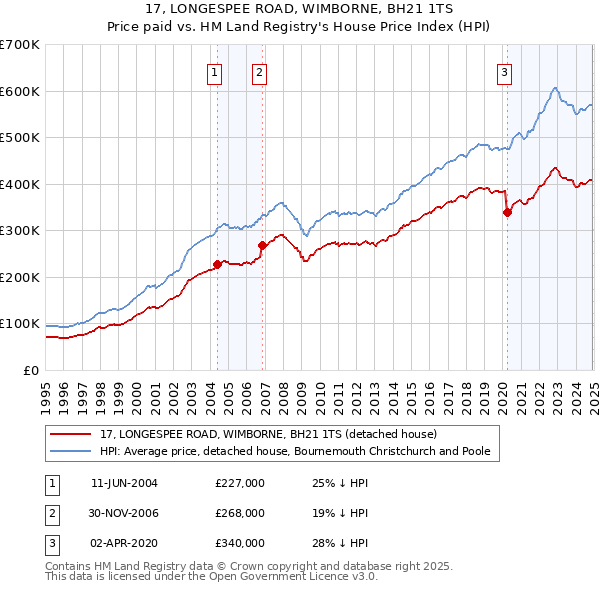 17, LONGESPEE ROAD, WIMBORNE, BH21 1TS: Price paid vs HM Land Registry's House Price Index