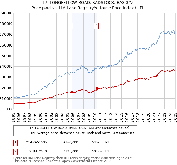 17, LONGFELLOW ROAD, RADSTOCK, BA3 3YZ: Price paid vs HM Land Registry's House Price Index