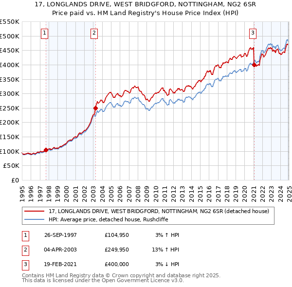 17, LONGLANDS DRIVE, WEST BRIDGFORD, NOTTINGHAM, NG2 6SR: Price paid vs HM Land Registry's House Price Index