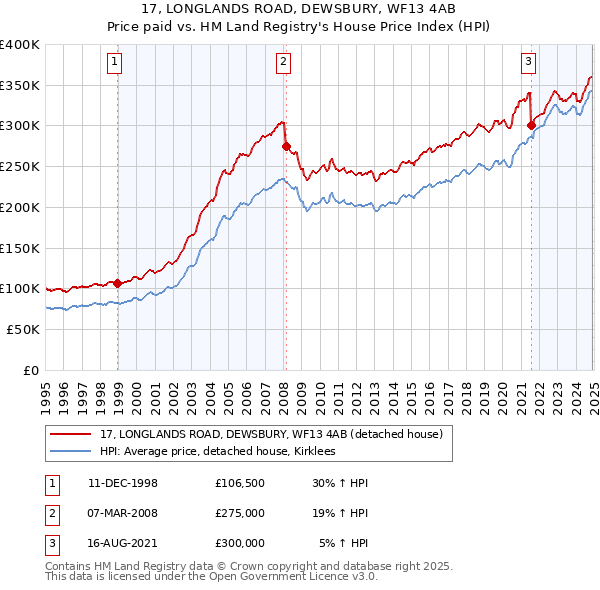 17, LONGLANDS ROAD, DEWSBURY, WF13 4AB: Price paid vs HM Land Registry's House Price Index