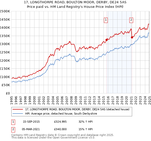 17, LONGTHORPE ROAD, BOULTON MOOR, DERBY, DE24 5AS: Price paid vs HM Land Registry's House Price Index
