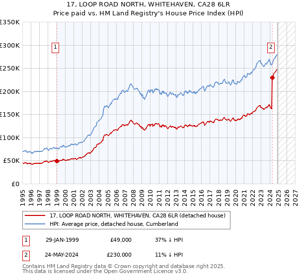 17, LOOP ROAD NORTH, WHITEHAVEN, CA28 6LR: Price paid vs HM Land Registry's House Price Index