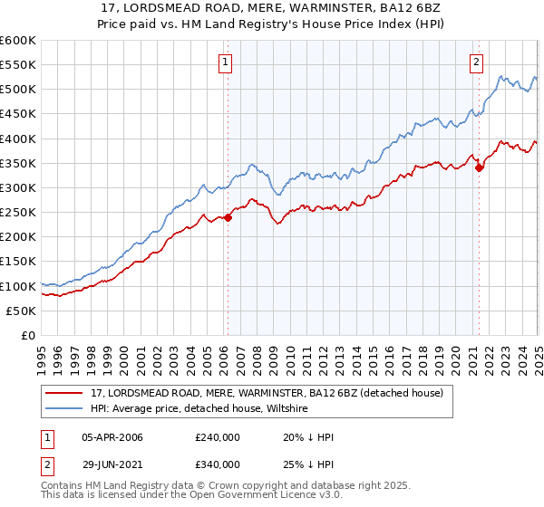 17, LORDSMEAD ROAD, MERE, WARMINSTER, BA12 6BZ: Price paid vs HM Land Registry's House Price Index