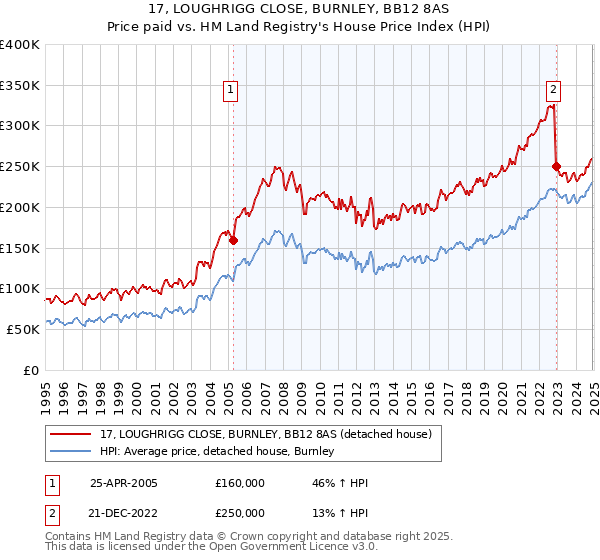17, LOUGHRIGG CLOSE, BURNLEY, BB12 8AS: Price paid vs HM Land Registry's House Price Index