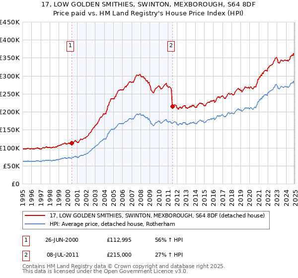 17, LOW GOLDEN SMITHIES, SWINTON, MEXBOROUGH, S64 8DF: Price paid vs HM Land Registry's House Price Index