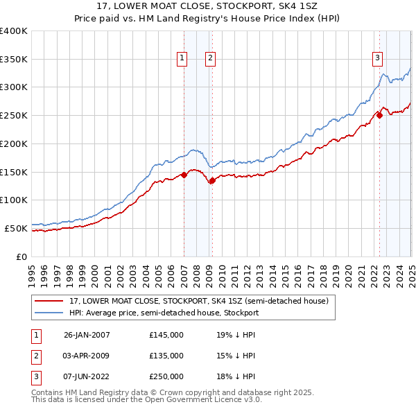 17, LOWER MOAT CLOSE, STOCKPORT, SK4 1SZ: Price paid vs HM Land Registry's House Price Index