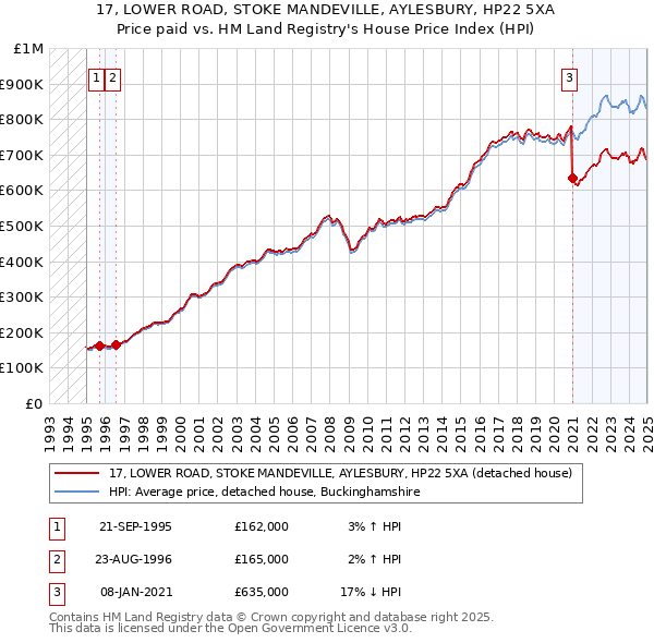 17, LOWER ROAD, STOKE MANDEVILLE, AYLESBURY, HP22 5XA: Price paid vs HM Land Registry's House Price Index