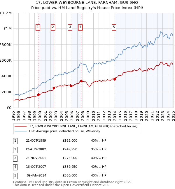 17, LOWER WEYBOURNE LANE, FARNHAM, GU9 9HQ: Price paid vs HM Land Registry's House Price Index