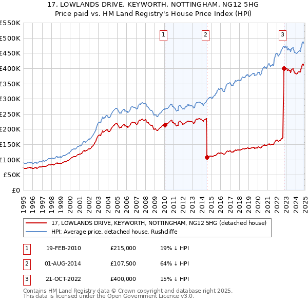 17, LOWLANDS DRIVE, KEYWORTH, NOTTINGHAM, NG12 5HG: Price paid vs HM Land Registry's House Price Index