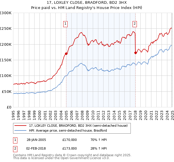 17, LOXLEY CLOSE, BRADFORD, BD2 3HX: Price paid vs HM Land Registry's House Price Index