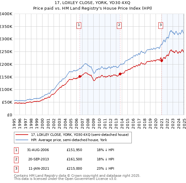 17, LOXLEY CLOSE, YORK, YO30 4XQ: Price paid vs HM Land Registry's House Price Index