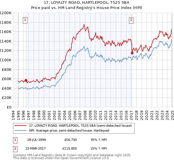 17, LOYALTY ROAD, HARTLEPOOL, TS25 5BA: Price paid vs HM Land Registry's House Price Index