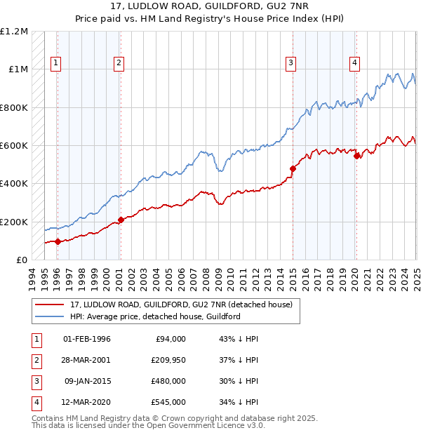 17, LUDLOW ROAD, GUILDFORD, GU2 7NR: Price paid vs HM Land Registry's House Price Index
