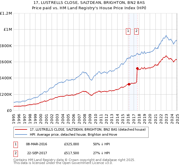 17, LUSTRELLS CLOSE, SALTDEAN, BRIGHTON, BN2 8AS: Price paid vs HM Land Registry's House Price Index