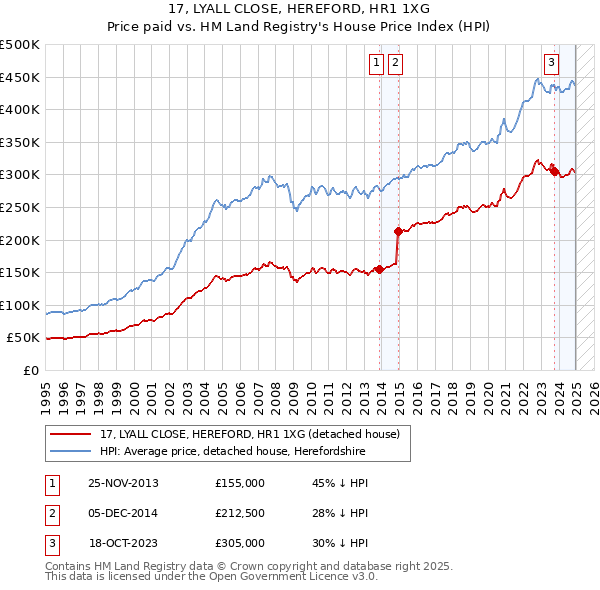 17, LYALL CLOSE, HEREFORD, HR1 1XG: Price paid vs HM Land Registry's House Price Index