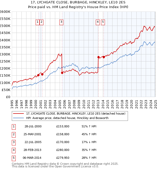 17, LYCHGATE CLOSE, BURBAGE, HINCKLEY, LE10 2ES: Price paid vs HM Land Registry's House Price Index