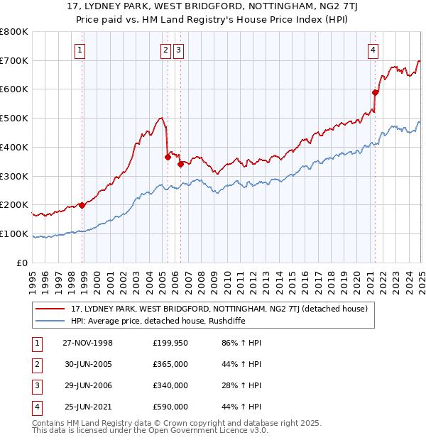 17, LYDNEY PARK, WEST BRIDGFORD, NOTTINGHAM, NG2 7TJ: Price paid vs HM Land Registry's House Price Index