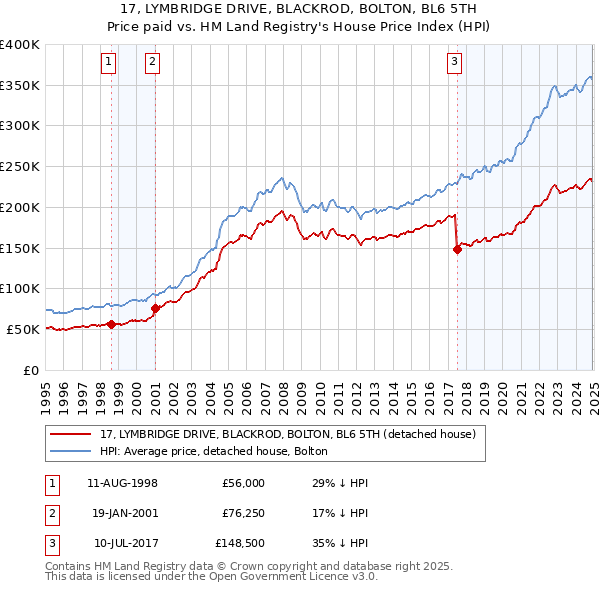 17, LYMBRIDGE DRIVE, BLACKROD, BOLTON, BL6 5TH: Price paid vs HM Land Registry's House Price Index