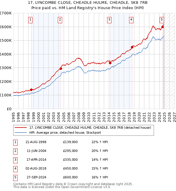 17, LYNCOMBE CLOSE, CHEADLE HULME, CHEADLE, SK8 7RB: Price paid vs HM Land Registry's House Price Index