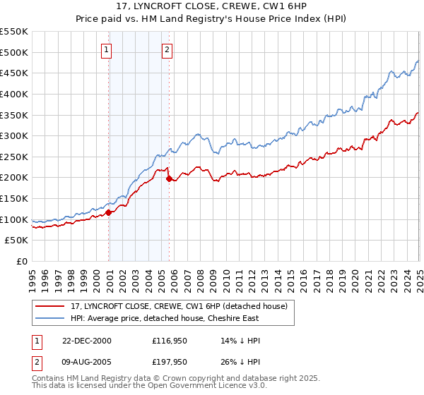 17, LYNCROFT CLOSE, CREWE, CW1 6HP: Price paid vs HM Land Registry's House Price Index