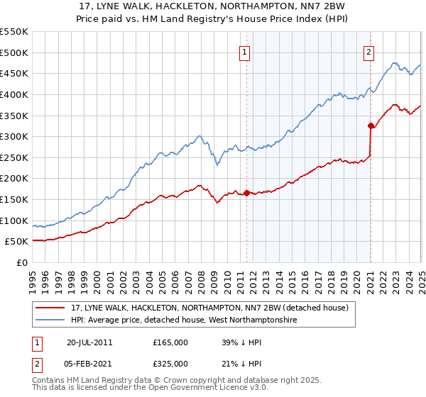 17, LYNE WALK, HACKLETON, NORTHAMPTON, NN7 2BW: Price paid vs HM Land Registry's House Price Index