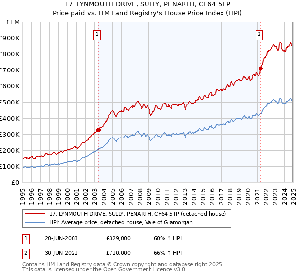 17, LYNMOUTH DRIVE, SULLY, PENARTH, CF64 5TP: Price paid vs HM Land Registry's House Price Index