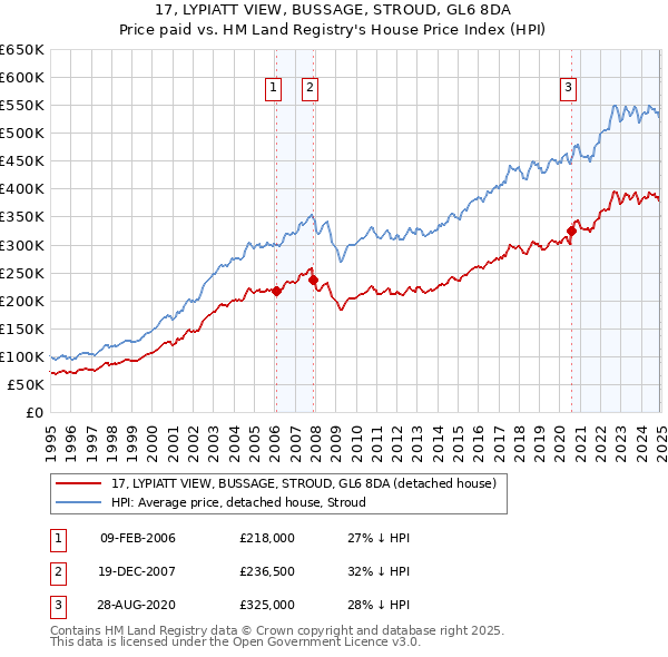 17, LYPIATT VIEW, BUSSAGE, STROUD, GL6 8DA: Price paid vs HM Land Registry's House Price Index