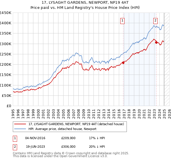 17, LYSAGHT GARDENS, NEWPORT, NP19 4AT: Price paid vs HM Land Registry's House Price Index