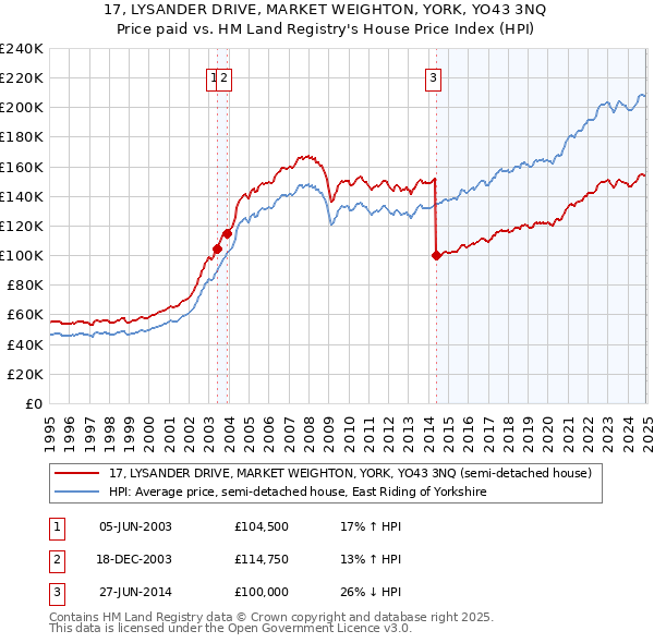17, LYSANDER DRIVE, MARKET WEIGHTON, YORK, YO43 3NQ: Price paid vs HM Land Registry's House Price Index