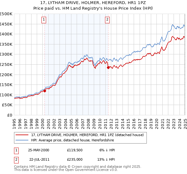 17, LYTHAM DRIVE, HOLMER, HEREFORD, HR1 1PZ: Price paid vs HM Land Registry's House Price Index