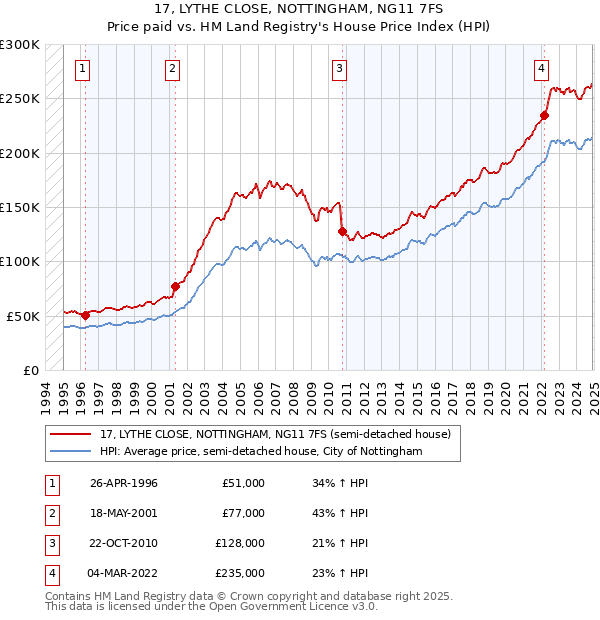 17, LYTHE CLOSE, NOTTINGHAM, NG11 7FS: Price paid vs HM Land Registry's House Price Index