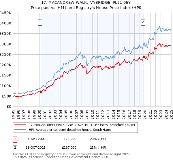17, MACANDREW WALK, IVYBRIDGE, PL21 0EY: Price paid vs HM Land Registry's House Price Index