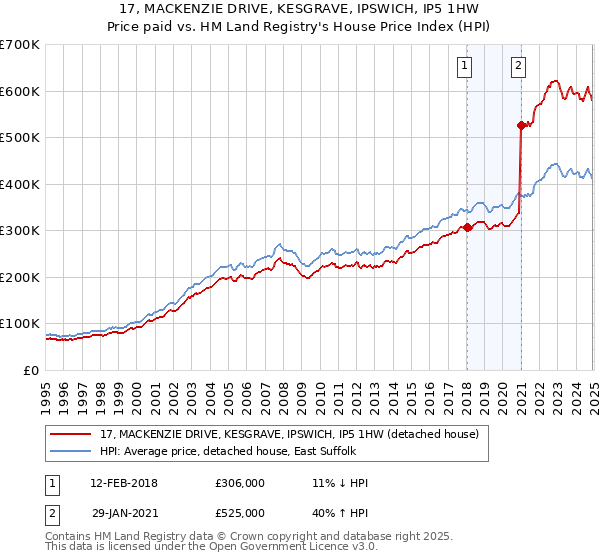 17, MACKENZIE DRIVE, KESGRAVE, IPSWICH, IP5 1HW: Price paid vs HM Land Registry's House Price Index