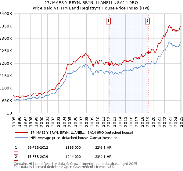 17, MAES Y BRYN, BRYN, LLANELLI, SA14 9RQ: Price paid vs HM Land Registry's House Price Index