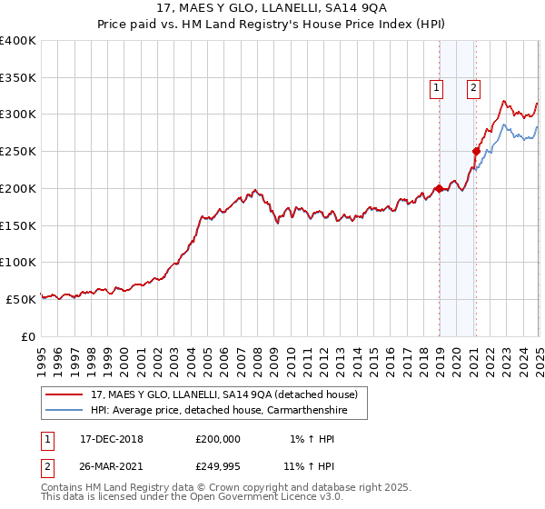 17, MAES Y GLO, LLANELLI, SA14 9QA: Price paid vs HM Land Registry's House Price Index