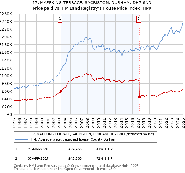 17, MAFEKING TERRACE, SACRISTON, DURHAM, DH7 6ND: Price paid vs HM Land Registry's House Price Index