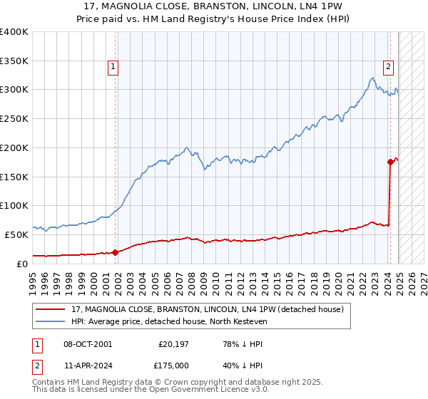 17, MAGNOLIA CLOSE, BRANSTON, LINCOLN, LN4 1PW: Price paid vs HM Land Registry's House Price Index