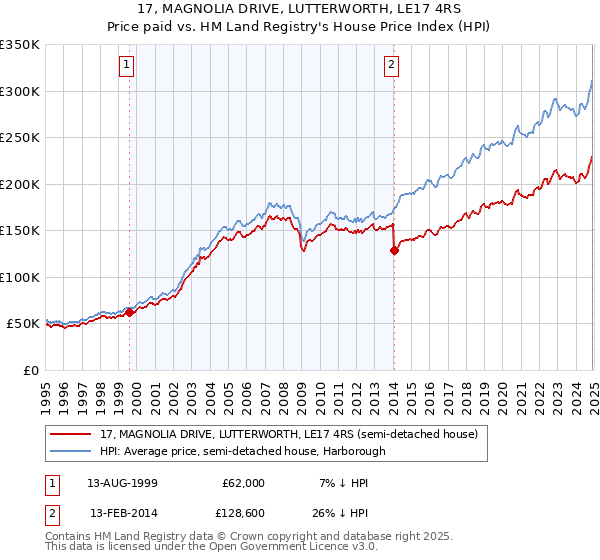 17, MAGNOLIA DRIVE, LUTTERWORTH, LE17 4RS: Price paid vs HM Land Registry's House Price Index